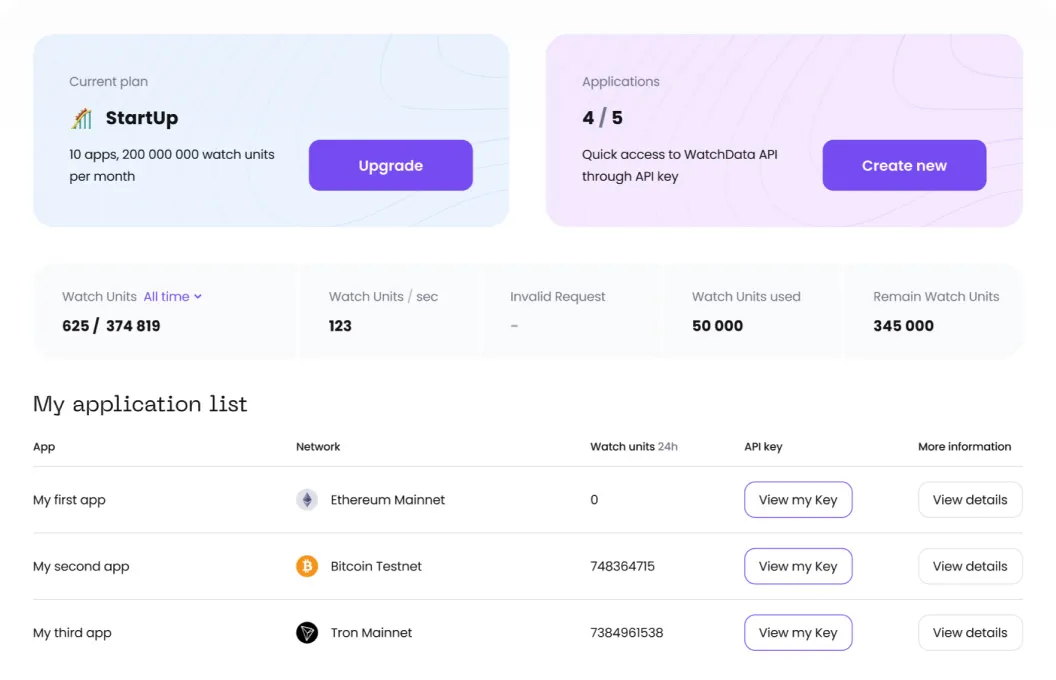 WatchData dashboard